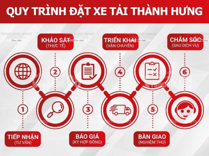 Quy trình đặt dịch vụ Xe Tải Thành Hưng Quận 2